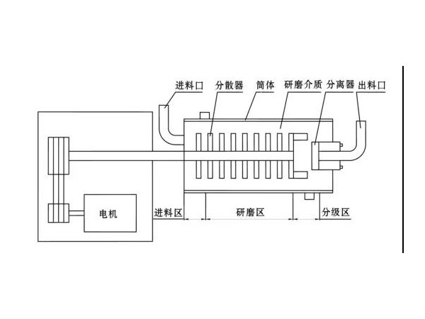 臥式砂磨機結構簡圖